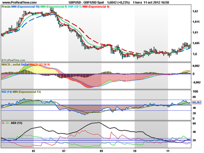 Estrategia de forex 15 minutos con tres medias moviles